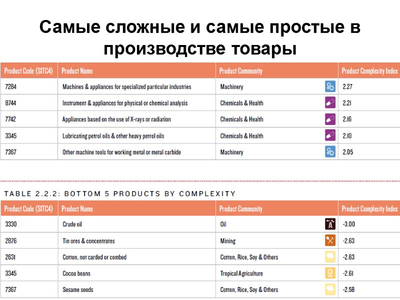 Самые сложные и самые простые в производстве товары